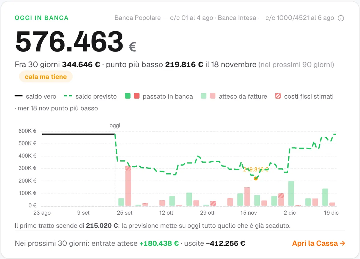 La cassa in Portante: il saldo in banca oggi, il saldo previsto fra 30 giorni, il punto più basso dei prossimi 90 e il grafico di entrate e uscite