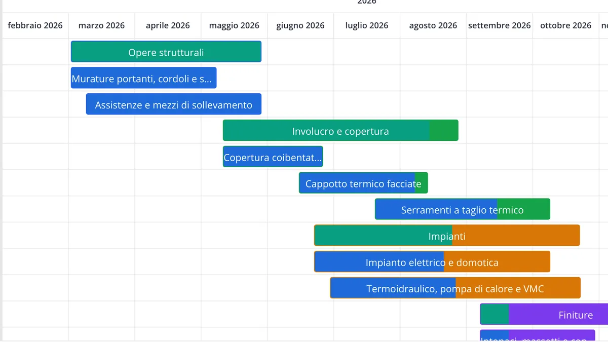 Cronoprogramma di un cantiere in Portante: fasi e lavorazioni come barre sul calendario, da marzo alla consegna
