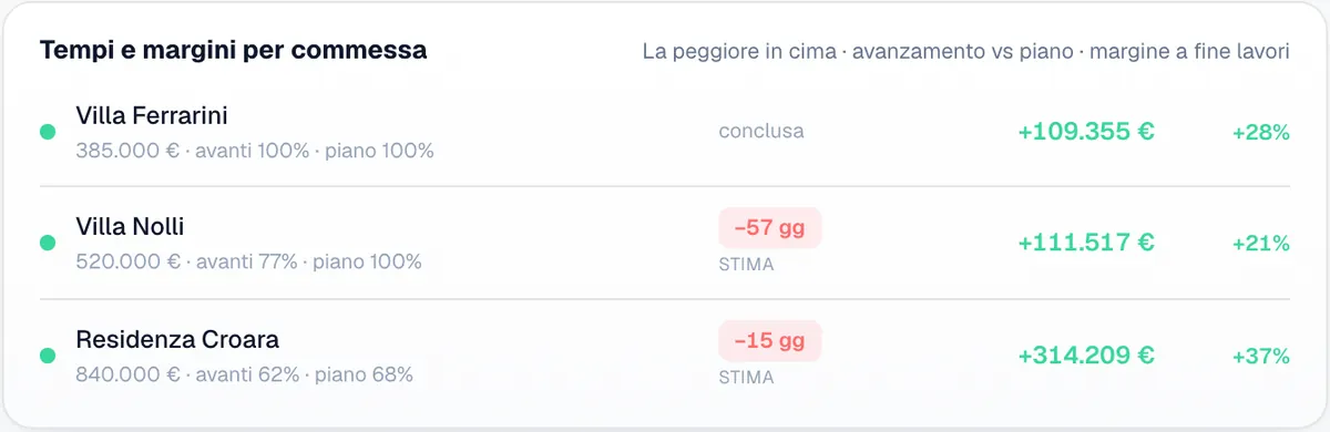 Riquadro del cruscotto di Portante: per ogni commessa il margine previsto a fine lavori, in euro e in percentuale, e i giorni di ritardo sul piano