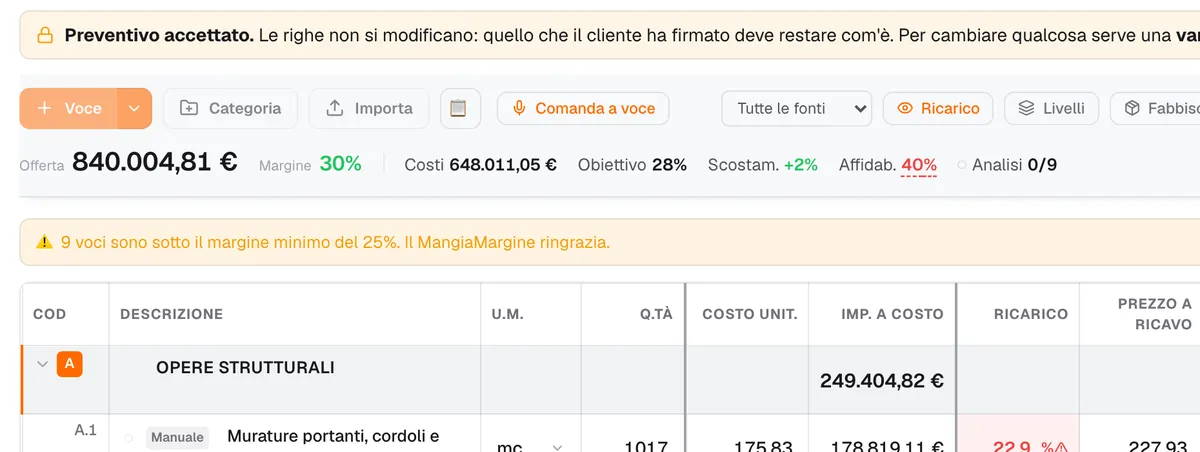 Un preventivo in Portante: offerta 840.004 euro, margine del 30 per cento contro un obiettivo del 28, affidabilità al 40 per cento, e sotto le voci con costo, ricarico e prezzo